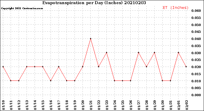 Milwaukee Weather Evapotranspiration<br>per Day (Inches)