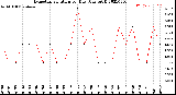 Milwaukee Weather Evapotranspiration<br>per Day (Ozs sq/ft)