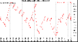 Milwaukee Weather Heat Index<br>Daily High