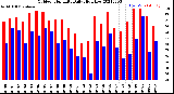 Milwaukee Weather Outdoor Humidity<br>Daily High/Low