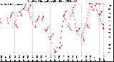 Milwaukee Weather Outdoor Humidity<br>Daily High