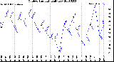 Milwaukee Weather Outdoor Humidity<br>Daily Low