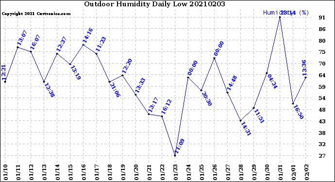 Milwaukee Weather Outdoor Humidity<br>Daily Low