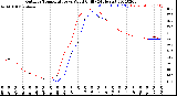 Milwaukee Weather Outdoor Temperature<br>vs Wind Chill<br>(24 Hours)