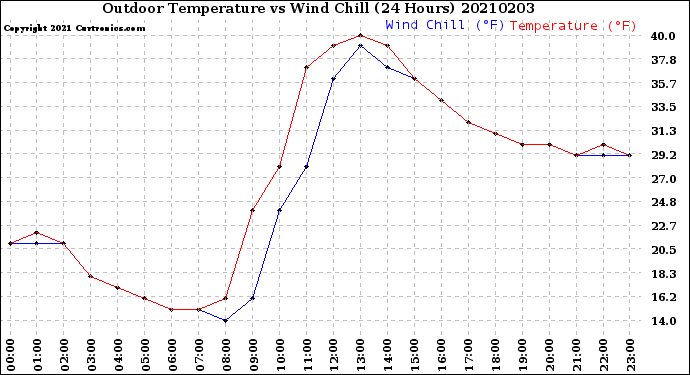 Milwaukee Weather Outdoor Temperature<br>vs Wind Chill<br>(24 Hours)