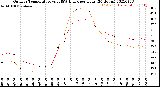 Milwaukee Weather Outdoor Temperature<br>vs THSW Index<br>per Hour<br>(24 Hours)