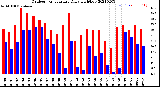 Milwaukee Weather Outdoor Temperature<br>Daily High/Low