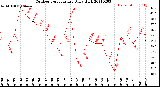 Milwaukee Weather Outdoor Temperature<br>Daily High