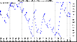 Milwaukee Weather Outdoor Temperature<br>Daily Low