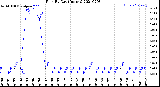 Milwaukee Weather Rain<br>By Day<br>(Inches)