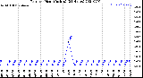 Milwaukee Weather Rain<br>per Hour<br>(Inches)<br>(24 Hours)