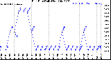 Milwaukee Weather Rain Rate<br>Daily High