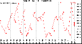 Milwaukee Weather Solar Radiation<br>Daily