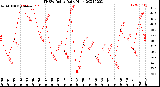 Milwaukee Weather THSW Index<br>Daily High