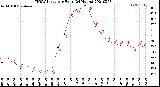 Milwaukee Weather THSW Index<br>per Hour<br>(24 Hours)