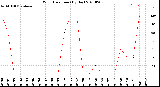 Milwaukee Weather Wind Direction<br>(By Day)