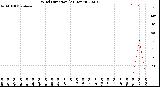 Milwaukee Weather Wind Direction<br>(24 Hours)