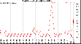 Milwaukee Weather Wind Speed<br>Daily High