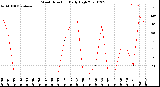 Milwaukee Weather Wind Direction<br>Daily High