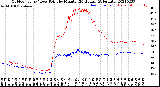 Milwaukee Weather Outdoor Temp / Dew Point<br>by Minute<br>(24 Hours) (Alternate)