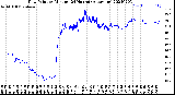 Milwaukee Weather Dew Point<br>by Minute<br>(24 Hours) (Alternate)