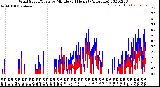 Milwaukee Weather Wind Speed/Gusts<br>by Minute<br>(24 Hours) (Alternate)