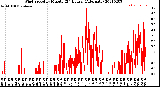 Milwaukee Weather Wind Speed<br>by Minute<br>(24 Hours) (Alternate)