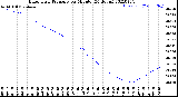 Milwaukee Weather Barometric Pressure<br>per Minute<br>(24 Hours)