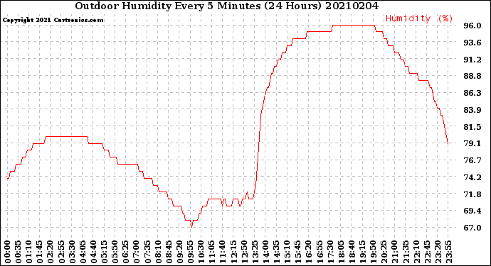 Milwaukee Weather Outdoor Humidity<br>Every 5 Minutes<br>(24 Hours)