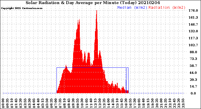 Milwaukee Weather Solar Radiation<br>& Day Average<br>per Minute<br>(Today)