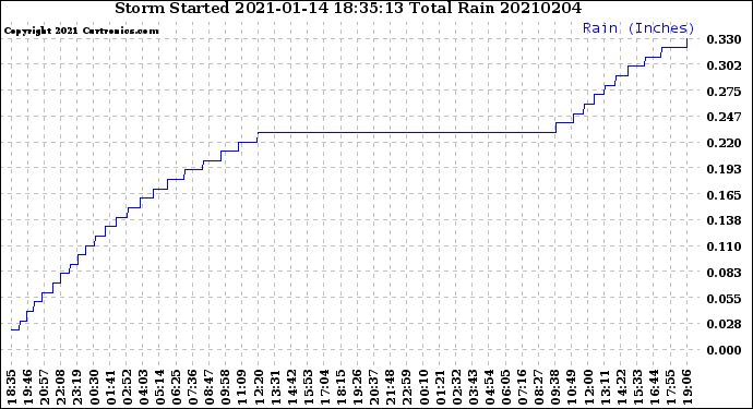 Milwaukee Weather Storm<br>Started 2021-01-14 18:35:13<br>Total Rain