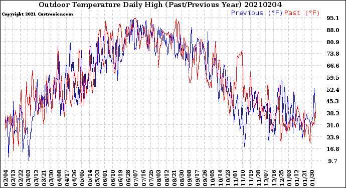 Milwaukee Weather Outdoor Temperature<br>Daily High<br>(Past/Previous Year)