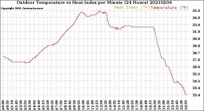 Milwaukee Weather Outdoor Temperature<br>vs Heat Index<br>per Minute<br>(24 Hours)