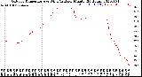 Milwaukee Weather Outdoor Temperature<br>vs Wind Chill<br>per Minute<br>(24 Hours)