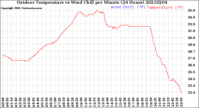 Milwaukee Weather Outdoor Temperature<br>vs Wind Chill<br>per Minute<br>(24 Hours)