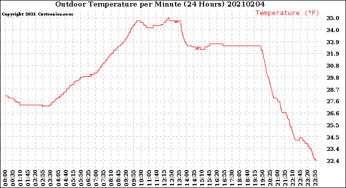 Milwaukee Weather Outdoor Temperature<br>per Minute<br>(24 Hours)