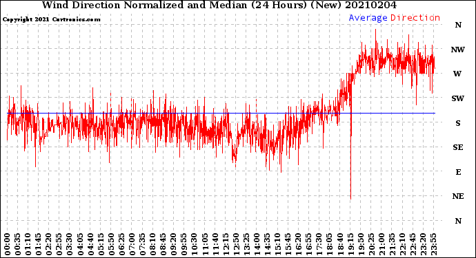 Milwaukee Weather Wind Direction<br>Normalized and Median<br>(24 Hours) (New)