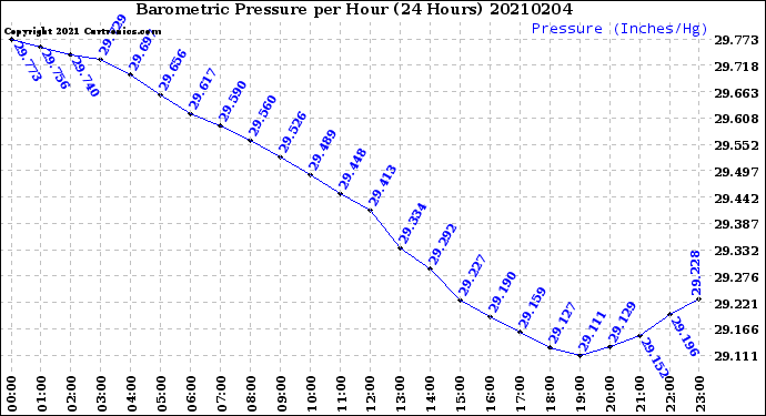 Milwaukee Weather Barometric Pressure<br>per Hour<br>(24 Hours)