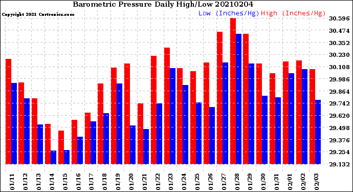 Milwaukee Weather Barometric Pressure<br>Daily High/Low