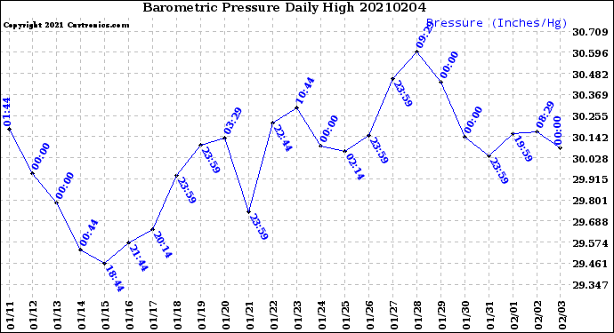 Milwaukee Weather Barometric Pressure<br>Daily High