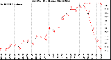 Milwaukee Weather Dew Point<br>(24 Hours)