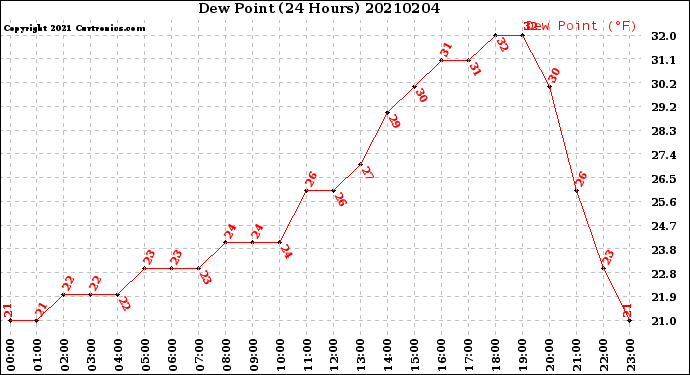 Milwaukee Weather Dew Point<br>(24 Hours)