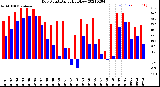 Milwaukee Weather Dew Point<br>Daily High/Low