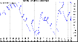 Milwaukee Weather Dew Point<br>Daily Low