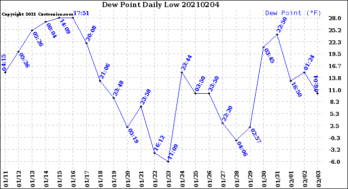 Milwaukee Weather Dew Point<br>Daily Low