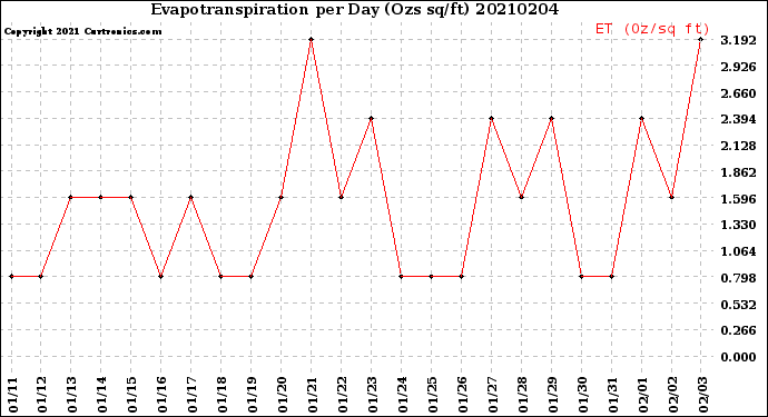 Milwaukee Weather Evapotranspiration<br>per Day (Ozs sq/ft)