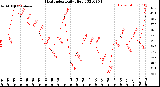 Milwaukee Weather Heat Index<br>Daily High