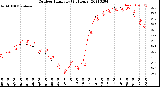 Milwaukee Weather Outdoor Humidity<br>(24 Hours)