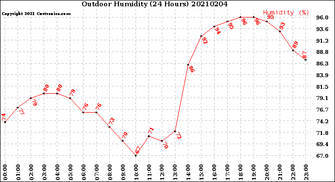 Milwaukee Weather Outdoor Humidity<br>(24 Hours)