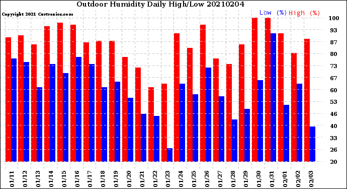 Milwaukee Weather Outdoor Humidity<br>Daily High/Low